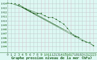 Courbe de la pression atmosphrique pour Biscarrosse (40)