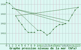 Courbe de la pression atmosphrique pour Hyres (83)