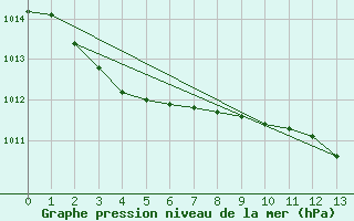 Courbe de la pression atmosphrique pour Rumoi