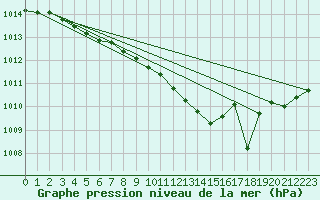 Courbe de la pression atmosphrique pour Gourdon (46)