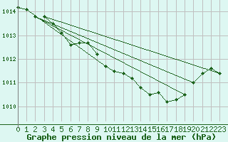 Courbe de la pression atmosphrique pour Warburg