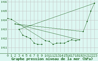 Courbe de la pression atmosphrique pour Cap Ferret (33)