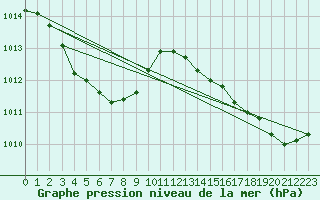 Courbe de la pression atmosphrique pour Biarritz (64)