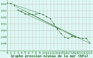 Courbe de la pression atmosphrique pour Grasque (13)