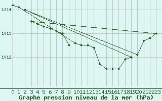 Courbe de la pression atmosphrique pour Capo Caccia