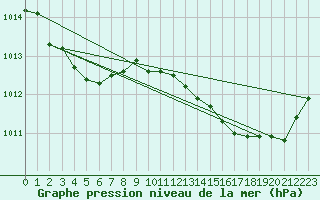 Courbe de la pression atmosphrique pour Puissalicon (34)