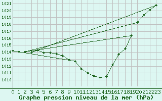 Courbe de la pression atmosphrique pour Weihenstephan