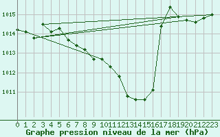 Courbe de la pression atmosphrique pour Fahy (Sw)