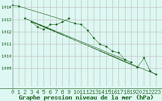 Courbe de la pression atmosphrique pour Bares