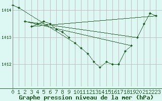 Courbe de la pression atmosphrique pour Odiham