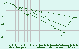 Courbe de la pression atmosphrique pour Hyres (83)