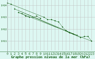 Courbe de la pression atmosphrique pour Jan Mayen