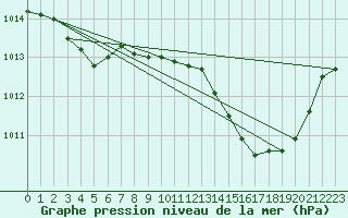 Courbe de la pression atmosphrique pour Seichamps (54)