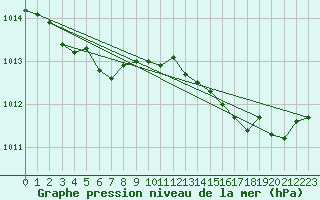 Courbe de la pression atmosphrique pour La Rochelle - Aerodrome (17)