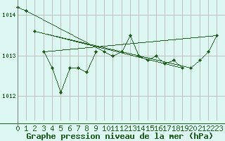 Courbe de la pression atmosphrique pour Pirou (50)