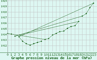 Courbe de la pression atmosphrique pour Renwez (08)