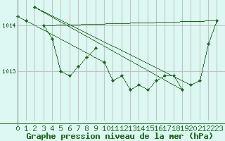 Courbe de la pression atmosphrique pour Puy-Saint-Pierre (05)