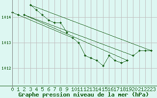 Courbe de la pression atmosphrique pour Pello