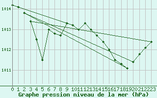Courbe de la pression atmosphrique pour Grasque (13)