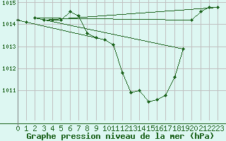 Courbe de la pression atmosphrique pour Leskovac