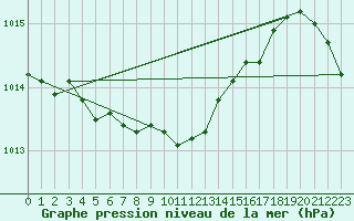 Courbe de la pression atmosphrique pour Hald V