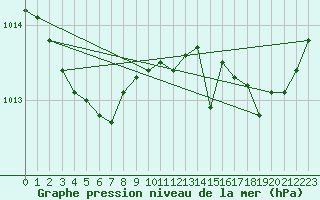 Courbe de la pression atmosphrique pour Bonnecombe - Les Salces (48)