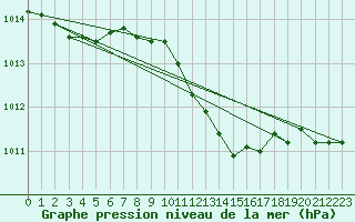 Courbe de la pression atmosphrique pour Berus