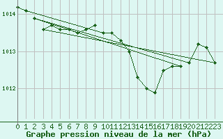 Courbe de la pression atmosphrique pour Hald V