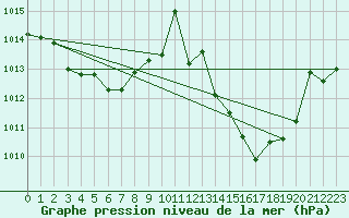 Courbe de la pression atmosphrique pour Selonnet (04)