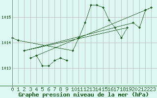 Courbe de la pression atmosphrique pour Mazres Le Massuet (09)