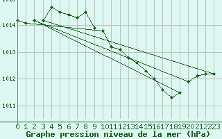 Courbe de la pression atmosphrique pour Waibstadt