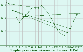 Courbe de la pression atmosphrique pour Beja