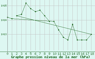 Courbe de la pression atmosphrique pour Aadorf / Tnikon