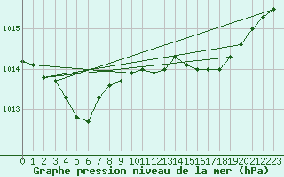 Courbe de la pression atmosphrique pour Capel Curig