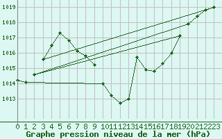 Courbe de la pression atmosphrique pour Groebming