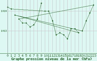 Courbe de la pression atmosphrique pour Sisteron (04)