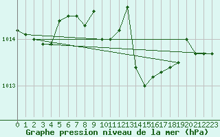 Courbe de la pression atmosphrique pour Bad Marienberg