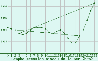 Courbe de la pression atmosphrique pour Saint-Paul-lez-Durance (13)