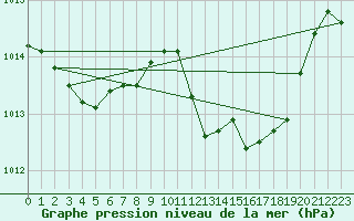 Courbe de la pression atmosphrique pour Vila Real