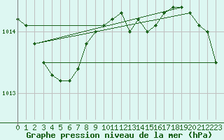 Courbe de la pression atmosphrique pour Pershore