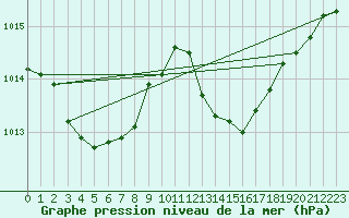 Courbe de la pression atmosphrique pour Pertuis - Le Farigoulier (84)