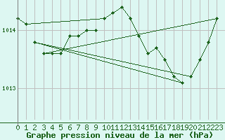 Courbe de la pression atmosphrique pour Leucate (11)