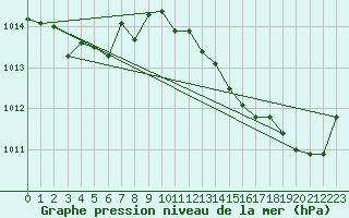 Courbe de la pression atmosphrique pour Nonaville (16)