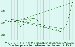 Courbe de la pression atmosphrique pour Nonaville (16)