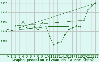 Courbe de la pression atmosphrique pour Roth