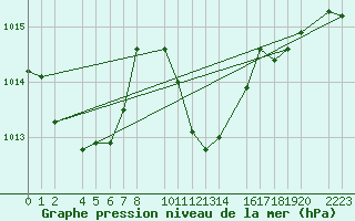 Courbe de la pression atmosphrique pour guilas