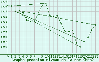 Courbe de la pression atmosphrique pour Lans-en-Vercors (38)
