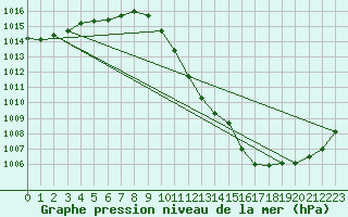 Courbe de la pression atmosphrique pour Chieming