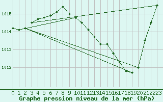 Courbe de la pression atmosphrique pour Voinmont (54)