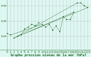 Courbe de la pression atmosphrique pour Sremska Mitrovica